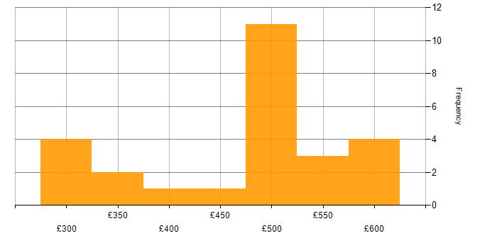 Daily rate histogram for Migration in Surrey