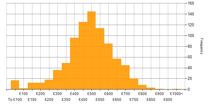 Daily rate histogram for Migration in the UK excluding London