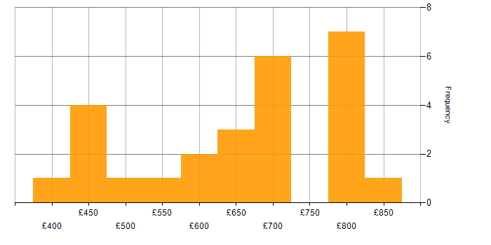 Daily rate histogram for Migration in Warwickshire