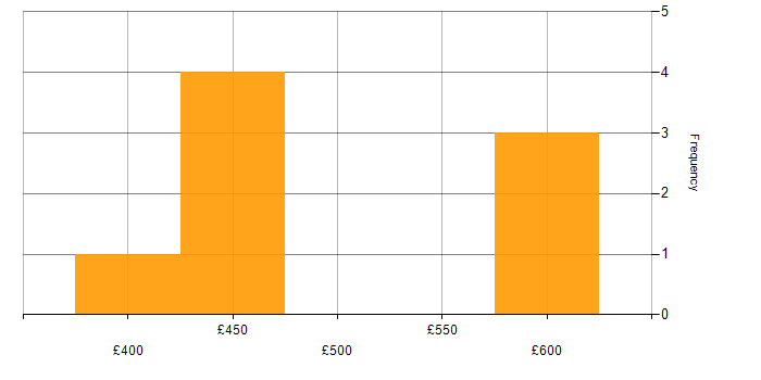 Daily rate histogram for Migration in Watford