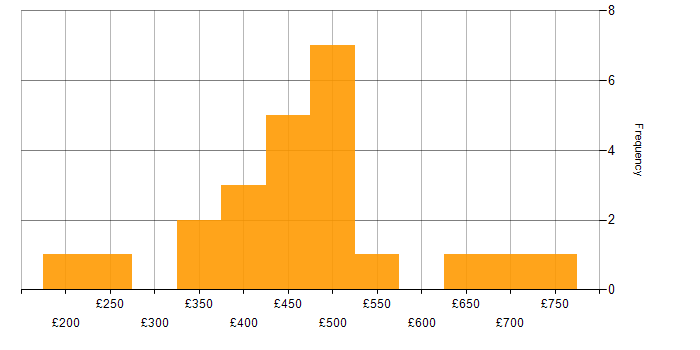 Daily rate histogram for Migration in West London