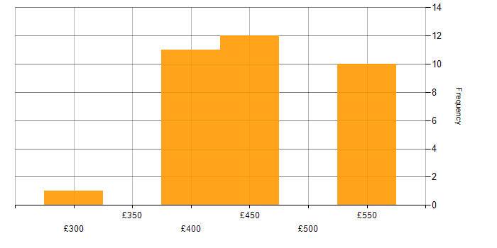 Daily rate histogram for Migration in West Sussex