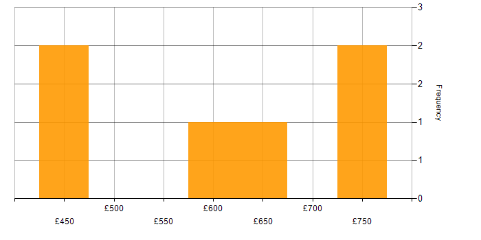 Daily rate histogram for Migration in Wokingham