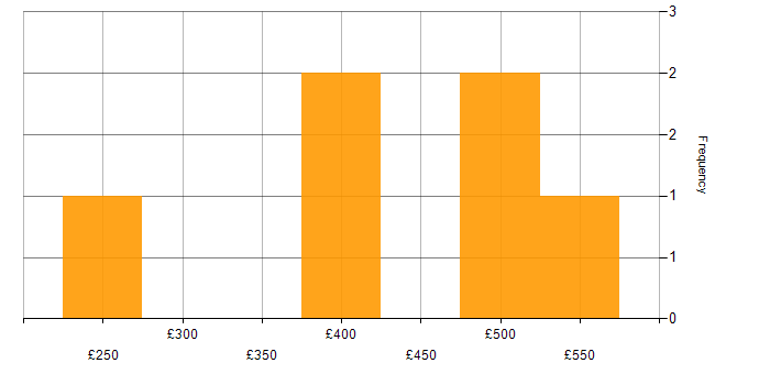 Daily rate histogram for Migration in Worcestershire