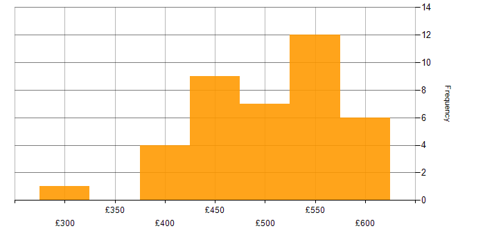 Daily rate histogram for Migration Analyst in the UK