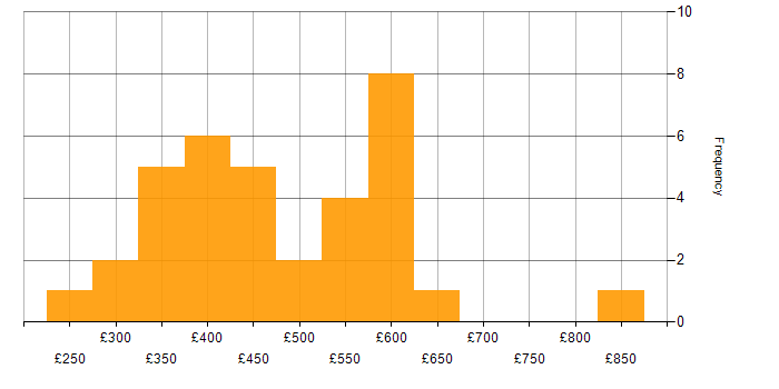 Daily rate histogram for Migration Engineer in London