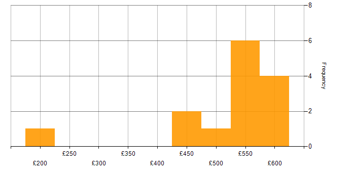 Daily rate histogram for Migration Engineer in the North of England