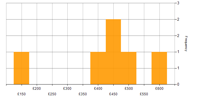Daily rate histogram for Migration Engineer in the South East