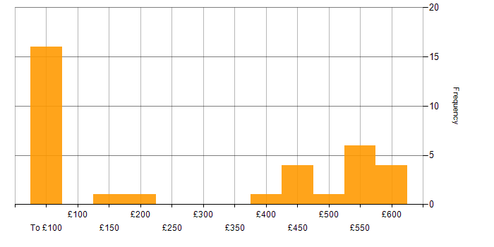 Daily rate histogram for Migration Engineer in the UK excluding London
