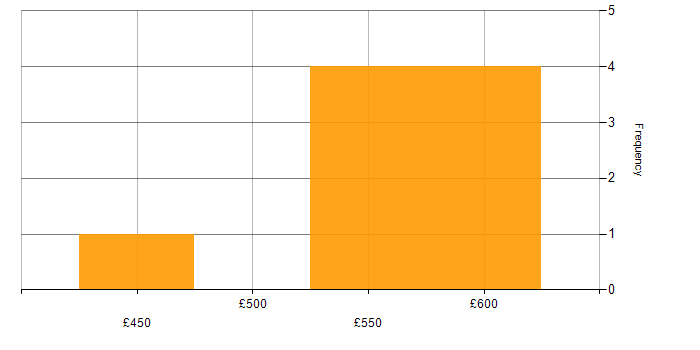 Daily rate histogram for Migration Engineer in West Yorkshire