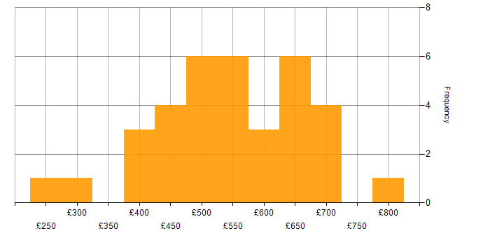 Daily rate histogram for Migration Project Manager in England
