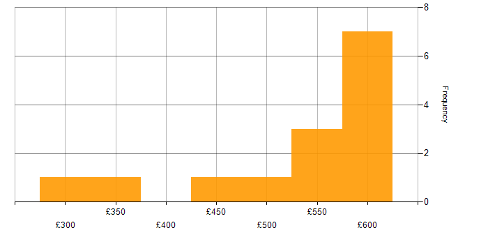 Daily rate histogram for Migration Specialist in London