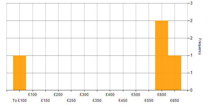 Daily rate histogram for Military in Dorset