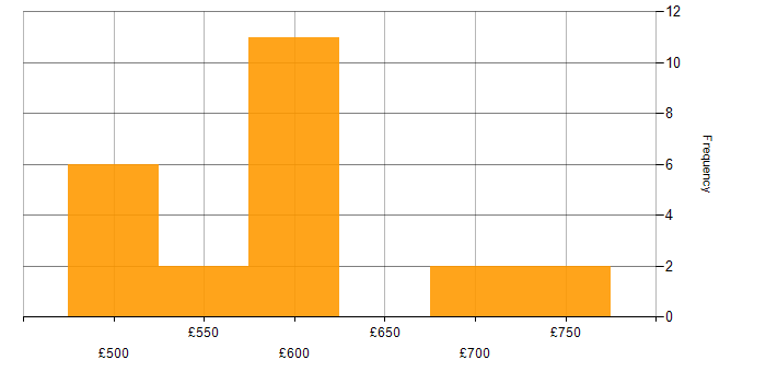Daily rate histogram for Military in Hampshire