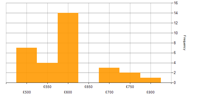 Daily rate histogram for Military in the South East