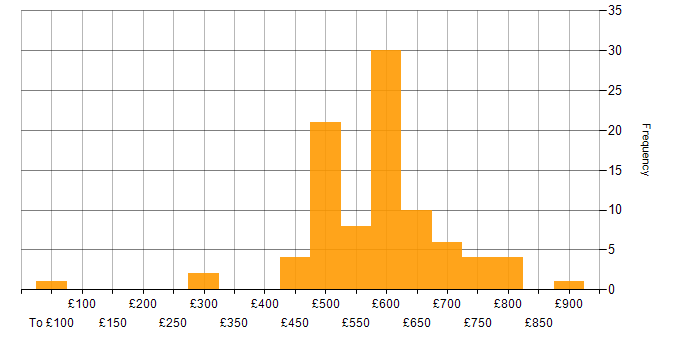 Daily rate histogram for Military in the UK