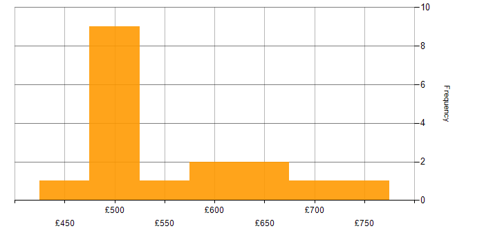Daily rate histogram for Military in Wiltshire