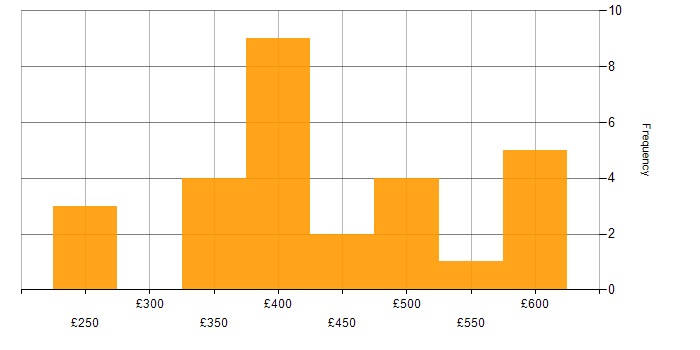 Daily rate histogram for Mimecast in England