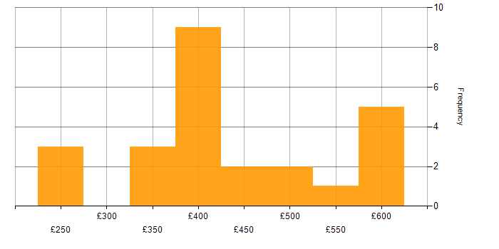 Daily rate histogram for Mimecast in the UK