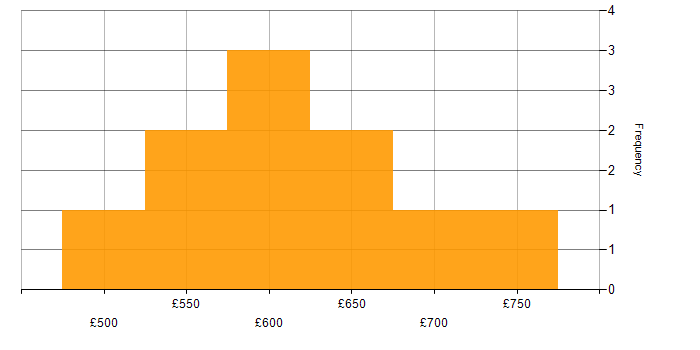 Daily rate histogram for Minimum Viable Product in London