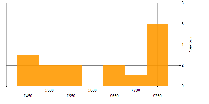 Daily rate histogram for MITRE ATT&amp;amp;CK in London