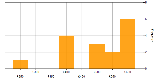 Daily rate histogram for MITRE ATT&amp;amp;CK in the Midlands