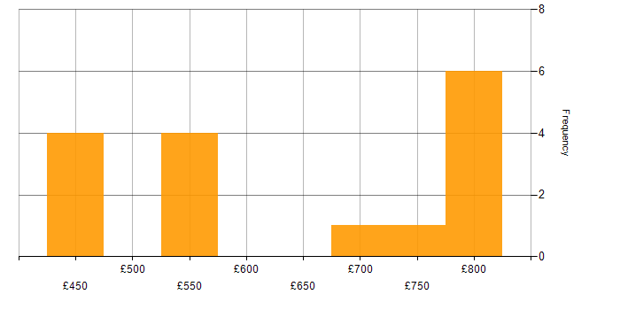 Daily rate histogram for MITRE ATT&amp;amp;CK in the North of England