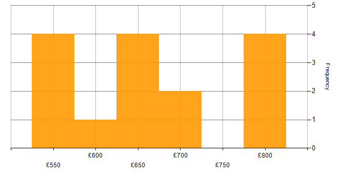Daily rate histogram for MITRE ATT&amp;amp;CK in Portsmouth