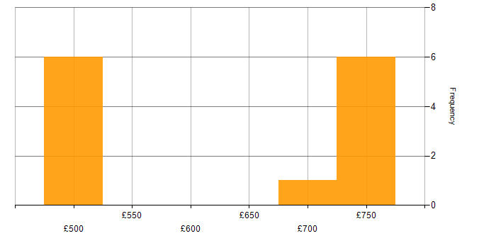Daily rate histogram for MLflow in the UK