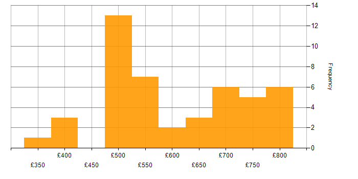 Daily rate histogram for MLOps in England
