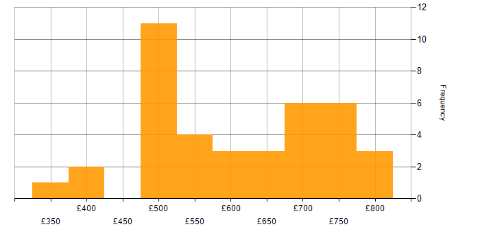 Daily rate histogram for MLOps in London