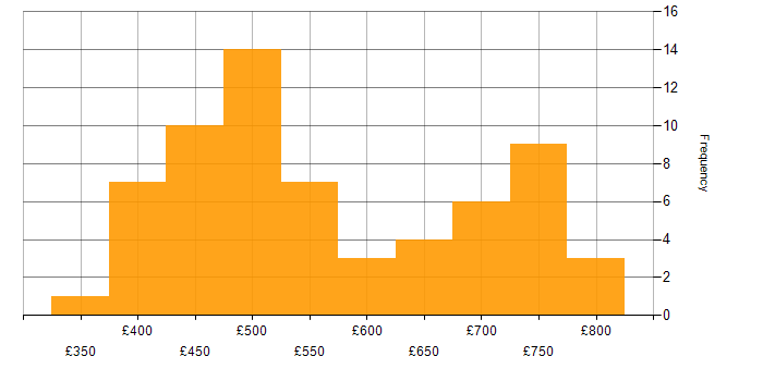 Daily rate histogram for MLOps in the UK