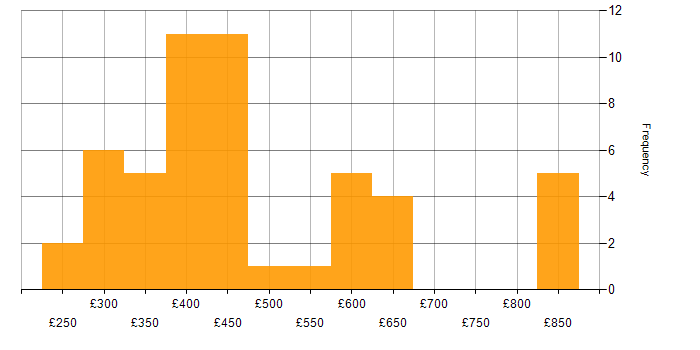 Daily rate histogram for Mobile App in the North of England