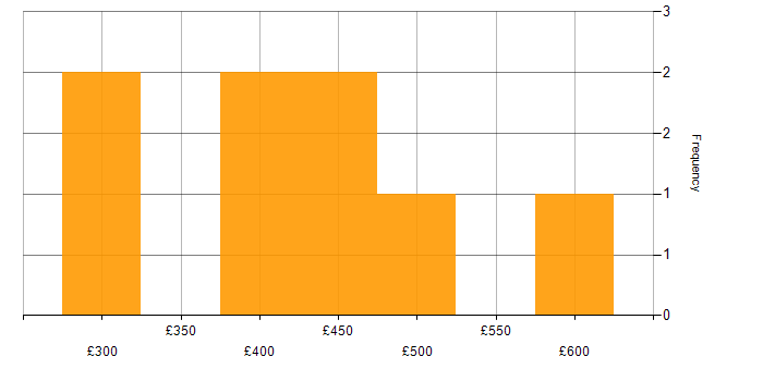 Daily rate histogram for Mobile App in Scotland