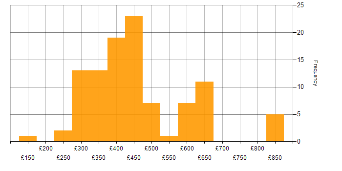 Daily rate histogram for Mobile App in the UK excluding London
