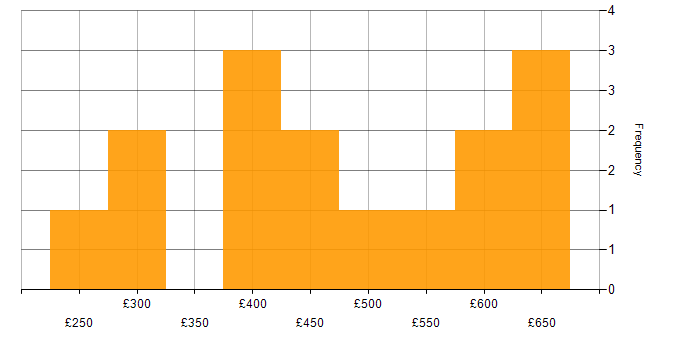 Daily rate histogram for Mobile App in West Yorkshire