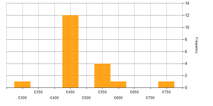 Daily rate histogram for Mobile Application Development in London