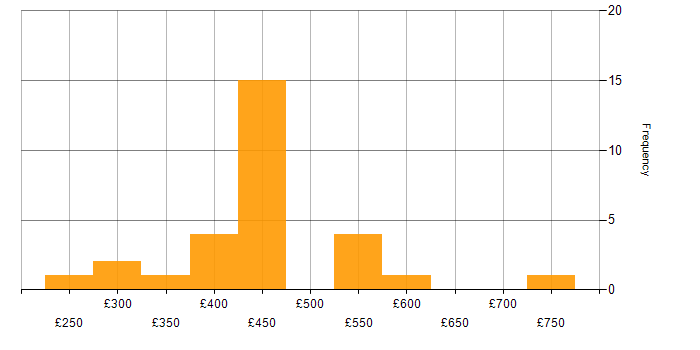 Daily rate histogram for Mobile Application Development in the UK