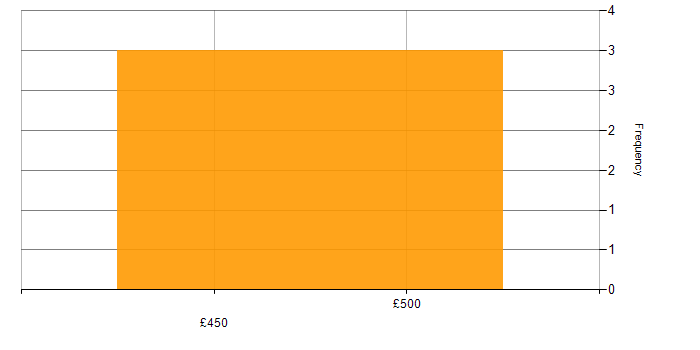 Daily rate histogram for Mobile Architect in the UK