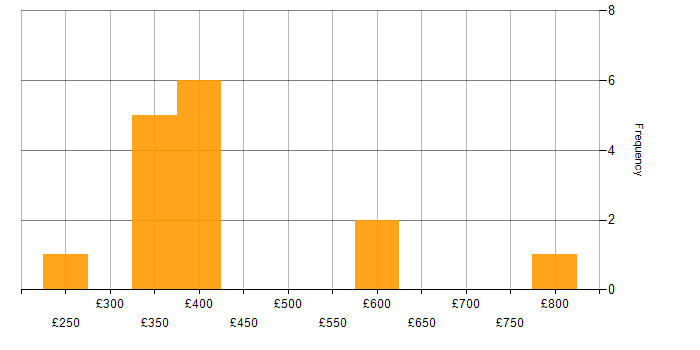 Daily rate histogram for Mobile Banking in England