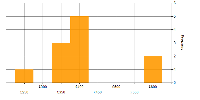 Daily rate histogram for Mobile Banking in the UK