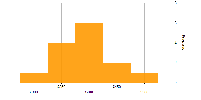 Daily rate histogram for Mobile Development in the North West