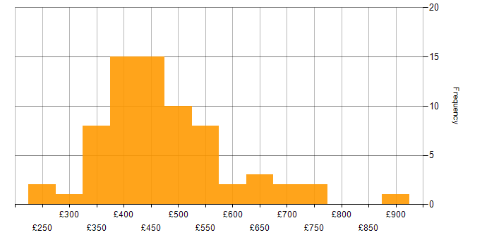 Daily rate histogram for Mobile Development in the UK