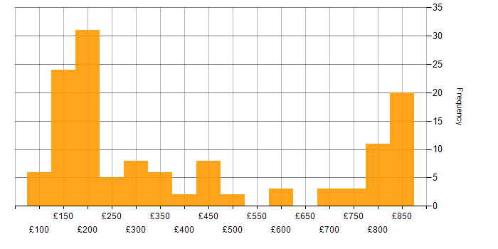 Daily rate histogram for Mobile Device Management in England