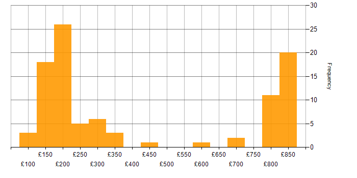 Daily rate histogram for Mobile Device Management in the UK excluding London