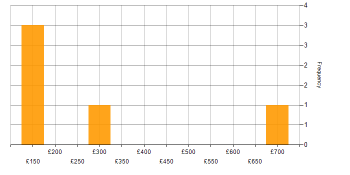 Daily rate histogram for Mobile Device Management in Warwickshire