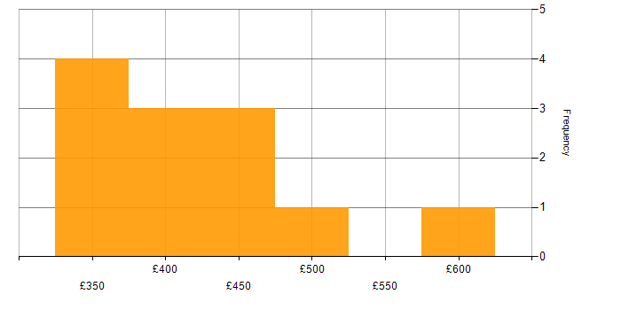 Daily rate histogram for Mobile First in the UK