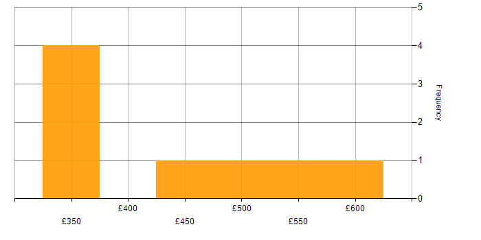 Daily rate histogram for Mobile First in the UK excluding London