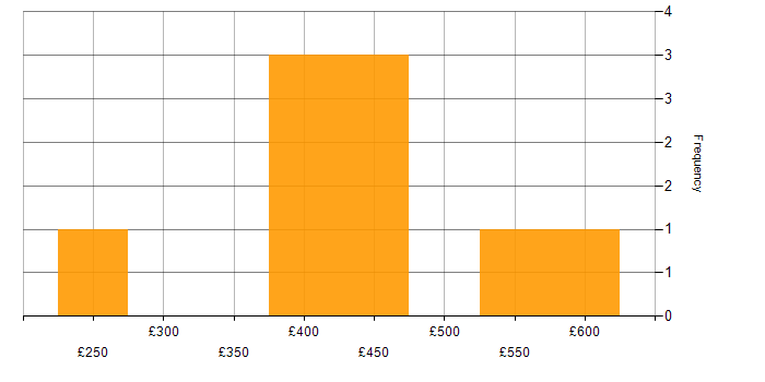 Daily rate histogram for Mobile Payment in London