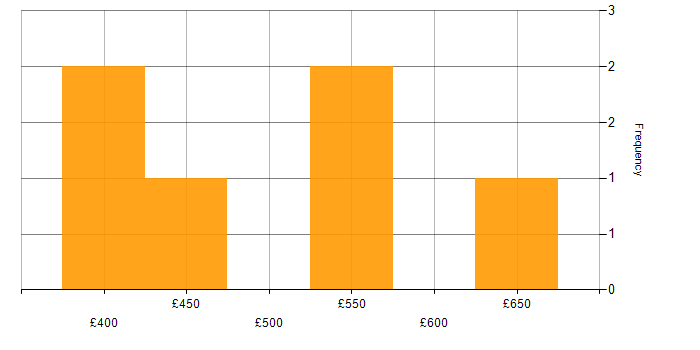 Daily rate histogram for Mobile Project Manager in England